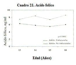 Adolescentes y Embarazo: Ácido Folico