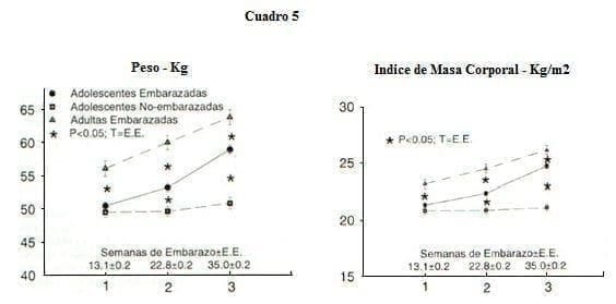 Adolescentes y Embarazo: Indice de Masa Corporal