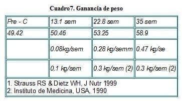 Adolescentes y Embarazo: Ganancia de peso
