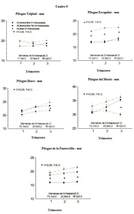 Pliegue Subescapular en las Mujeres Adultas