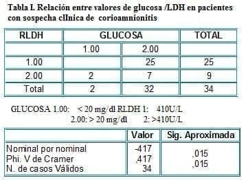 Pacientes con sospecha ClInica de Corioamnionitis