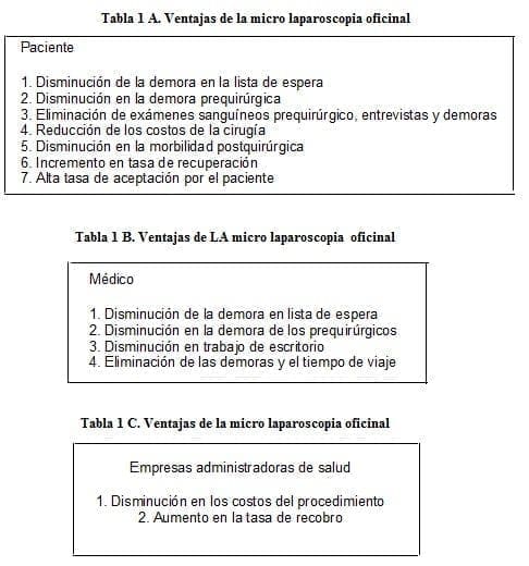 Ventajas de la Micro Laparoscopia Oficinal