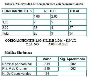 Valores de LDH en Pacientes con Corioamnionitis