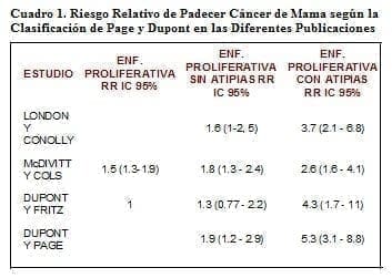 Cáncer de Mama según la Clasificación de Page y Dupont