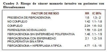 Riesgo de Cáncer Mamario Invasivo en Pacientes con Fibroadenomas