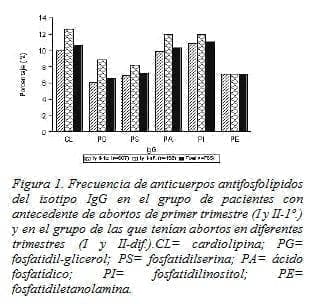 Pacientes con Antecedente de Abortos de Primer Trimestre Pacientes con Antecedente de Abortos de Primer Trimestre