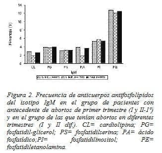 Frecuencia de Anticuerpos Antifosfolípidos Frecuencia de Anticuerpos Antifosfolípidos