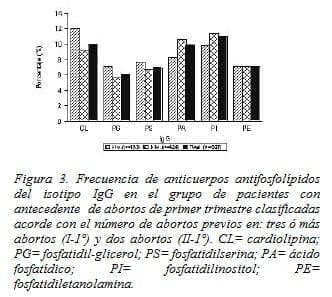 Antecedente de Abortos de Primer Trimestre Antecedente de Abortos de Primer Trimestre