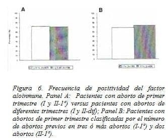 Frecuencia de Positividad del Factor Aloinmune Frecuencia de Positividad del Factor Aloinmune