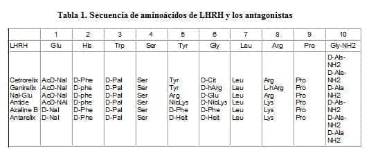 Ginecología, Secuencia de aminoácidos de LHRH y los antagonistas Ginecología, Secuencia de aminoácidos de LHRH y los antagonistas
