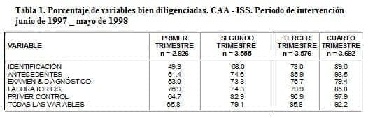 Mortalidad Perinatal, Porcentaje de variables bien diligenciadas. CAA - ISS