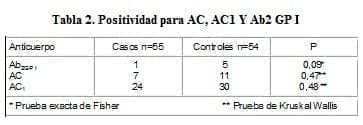 Anticardiolipina y Anti b2, Positividad para AC, AC1 Y Ab2 GP I Anticardiolipina y Anti b2, Positividad para AC, AC1 Y Ab2 GP I