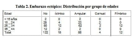 Embarazo Ectópico: Distribución por grupo de edades
