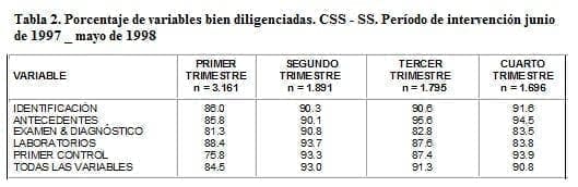 Mortalidad Perinatal, Porcentaje de variables bien diligenciadas. CSS - SS Mortalidad Perinatal, Porcentaje de variables bien diligenciadas. CSS - SS