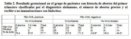 Resultado Gestacional en el Grupo de Pacientes con Historia de Abortos Resultado Gestacional en el Grupo de Pacientes con Historia de Abortos