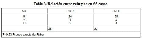 Relación entre RCIU y AC en 55 casos Relación entre RCIU y AC en 55 casos