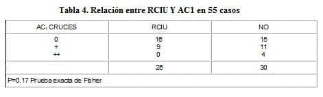 Relación entre RCIU Y AC1 en 55 casos Relación entre RCIU Y AC1 en 55 casos