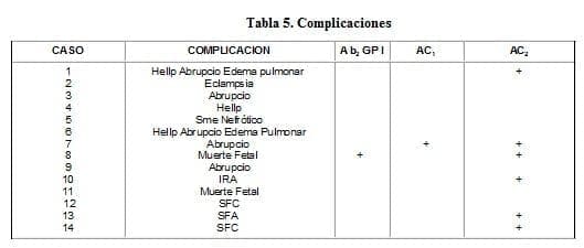 Anticardiolipina y Anti b2, Complicaciones Anticardiolipina y Anti b2, Complicaciones