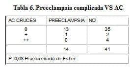 Preeclampsia complicada VS AC Preeclampsia complicada VS AC