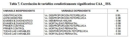 Correlación de variables estadísticamente significativas CAA _ ISS Correlación de variables estadísticamente significativas CAA _ ISS