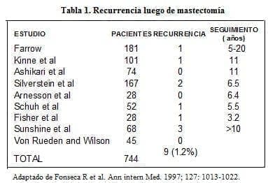 Recurrencia luego de Mastectomía Recurrencia luego de Mastectomía