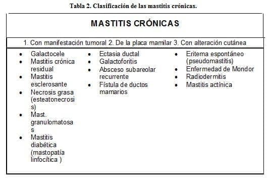 Clasificación de las Mastitis Crónicas