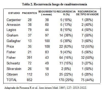 Recurrencia luego de Cuadrantectomía Recurrencia luego de Cuadrantectomía