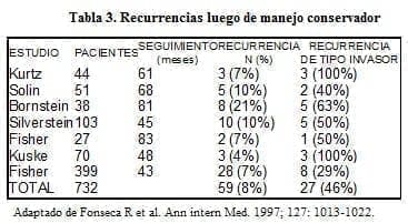 Recurrencias luego de Manejo Conservador Recurrencias luego de Manejo Conservador