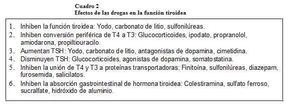 Efectos de las Drogas en la Función Tiroidea