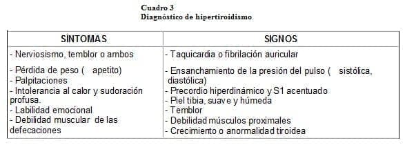 Diagnóstico de Hipertiroidismo