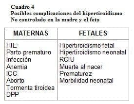 Hipertiroidismo No controlado en la Madre y el Feto