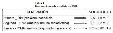 Generaciones de análisis de TSH
