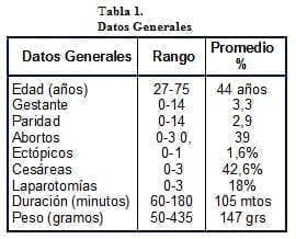 Histerectomía , Datos Generales