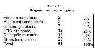 Histerectomía , Diagnósticos prequirúrgicos Histerectomía , Diagnósticos prequirúrgicos