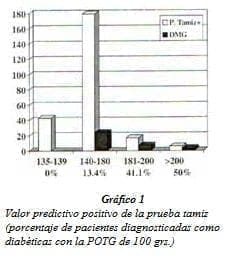 Diabetes Mellitus, Valor predictivo positivo de la prueba tamiz