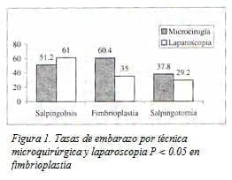 Tasas de Embarazo por técnica Microquirúrgica y Laparoscopia