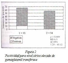 Positividad para nivel Sérico elevado de Gamaglutamil Transferasa  Positividad para nivel Sérico elevado de Gamaglutamil Transferasa
