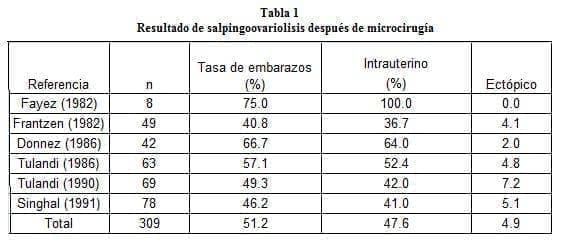Resultado de Salpingoovariolisis después de Microcirugía