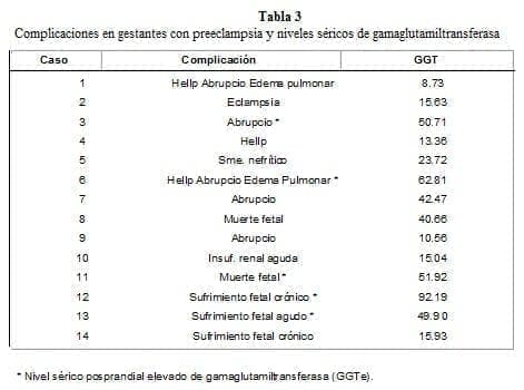 Complicaciones en Gestantes con Preeclampsia Complicaciones en Gestantes con Preeclampsia