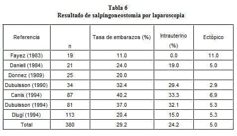 Resultado de Salpingoneostomía por Laparoscopia Resultado de Salpingoneostomía por Laparoscopia