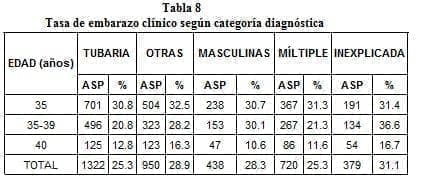 Tasa de Embarazo Clínico según Categoría Diagnóstica