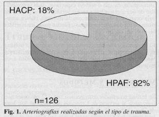 Arteriografías realizadas según el tipo de Trauma Arteriografías realizadas según el tipo de Trauma