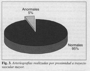 Arteriografías realizadas por proximidad a trayecto Vascular mayor Arteriografías realizadas por proximidad a trayecto Vascular mayor