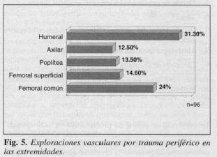 Exploraciones Vasculares por Trauma Periférico  Exploraciones Vasculares por Trauma Periférico