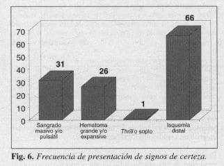 Trauma Vascular Periférico, Signos de certeza Trauma Vascular Periférico, Signos de certeza