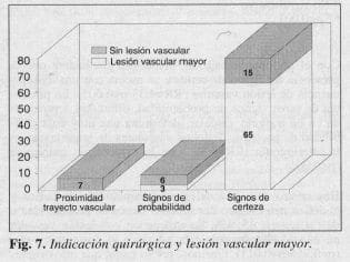Indicación Quirúrgica y Lesión Vascular mayor Indicación Quirúrgica y Lesión Vascular mayor
