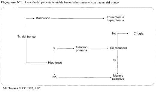 Atención del Paciente inestable Hemodinámicamente, con Trauma del Tronco