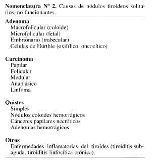 Causas de Nódulos Tiroideos Solitarios Causas de Nódulos Tiroideos Solitarios