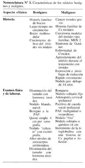Características de los Nódulos Benignos y Malignos Características de los Nódulos Benignos y Malignos