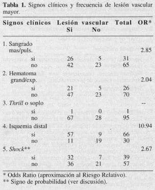Signos clínicos y frecuencia de Lesión Vascular Signos clínicos y frecuencia de Lesión Vascular